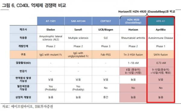  에이프릴바이오 CD40L 표적 자가면역질환 치료제 후보물질과 SAFA 플랫폼의 가치 상승 기대