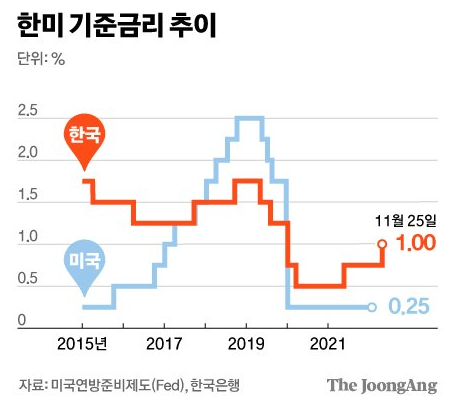  제로금리 시대는 끝? 기준금리 인상!