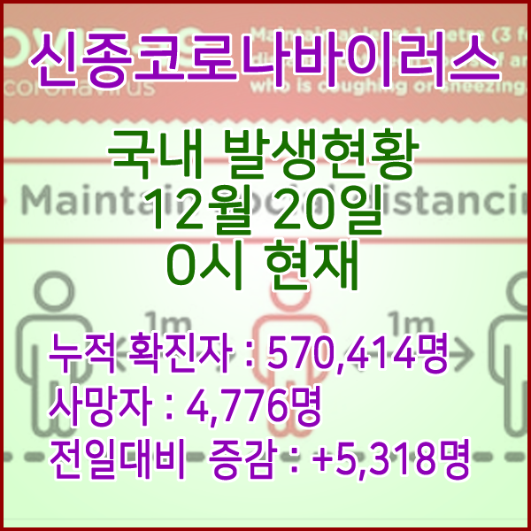  코로나19(코로나바이러스) 12월 20일 0시 신규확진자 5,318명 / 사망자 4,776명