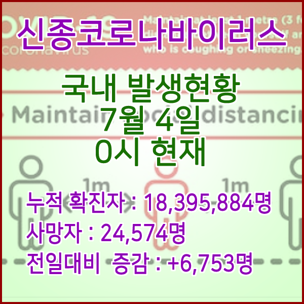  코로나19(코로나바이러스) 7월 4일 0시 신규확진자 6,253명 / 사망자 24,574명
