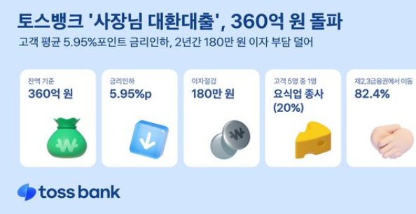 토스뱅크, 사장님 대환대출 출시 3개월 만에 360억 원 돌파(사업자일수)