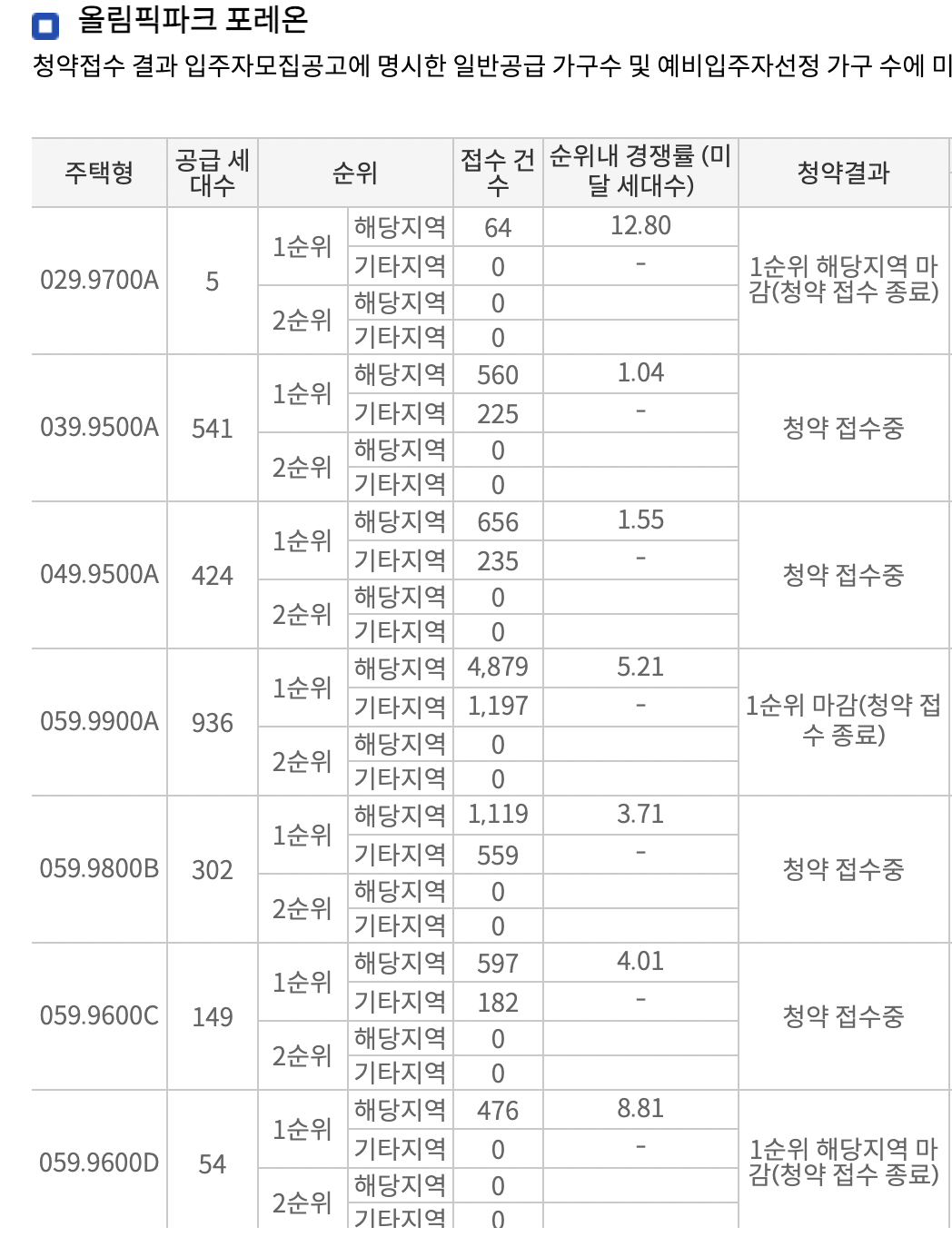  둔촌주공 1순위 기타 청약 마감 경쟁률 2순위 청약  중도금 계약금 일정