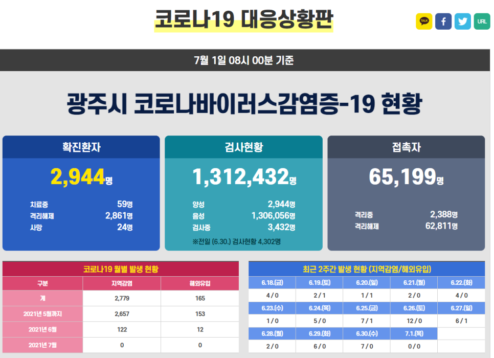  광주광역시, 방역수칙 일부조정 / 7.1~14 / 사회적 거리두기 1단계, 사적모임 8인까지
