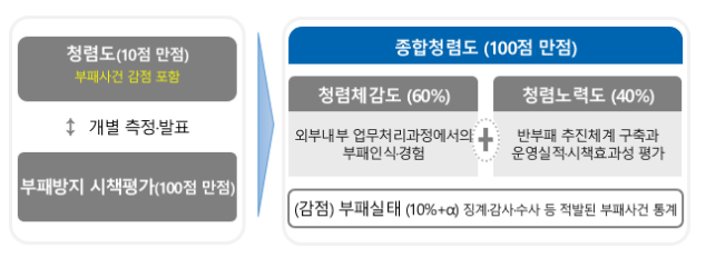 국민권익위, “공직유관단체, 2022년도 종합청렴도(청렴체감도+청렴노력도-부패실태) 가장 높아”