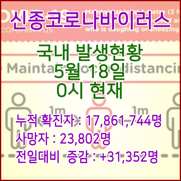  코로나19(코로나바이러스) 5월 18일 0시 신규확진자 35,352명 / 사망자 23,802명