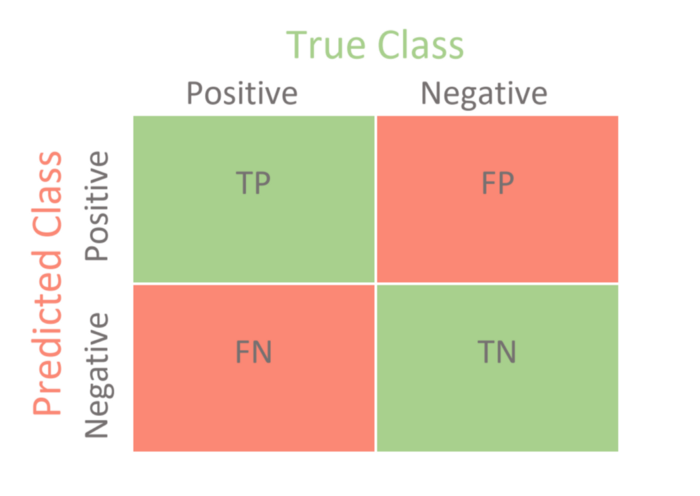  F1 Score, Confusion Matrix, Precision & Recall (trade-off) 왕초보를 위한 설명