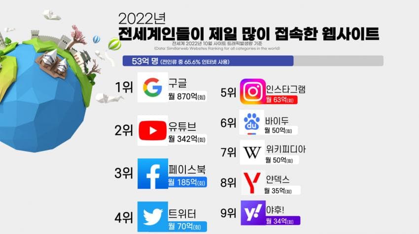  2022년 전세계 인터넷 사이트 접속자 순위