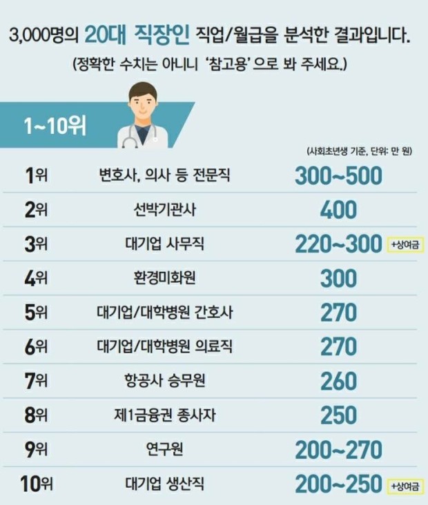  20대 평균연봉 순위