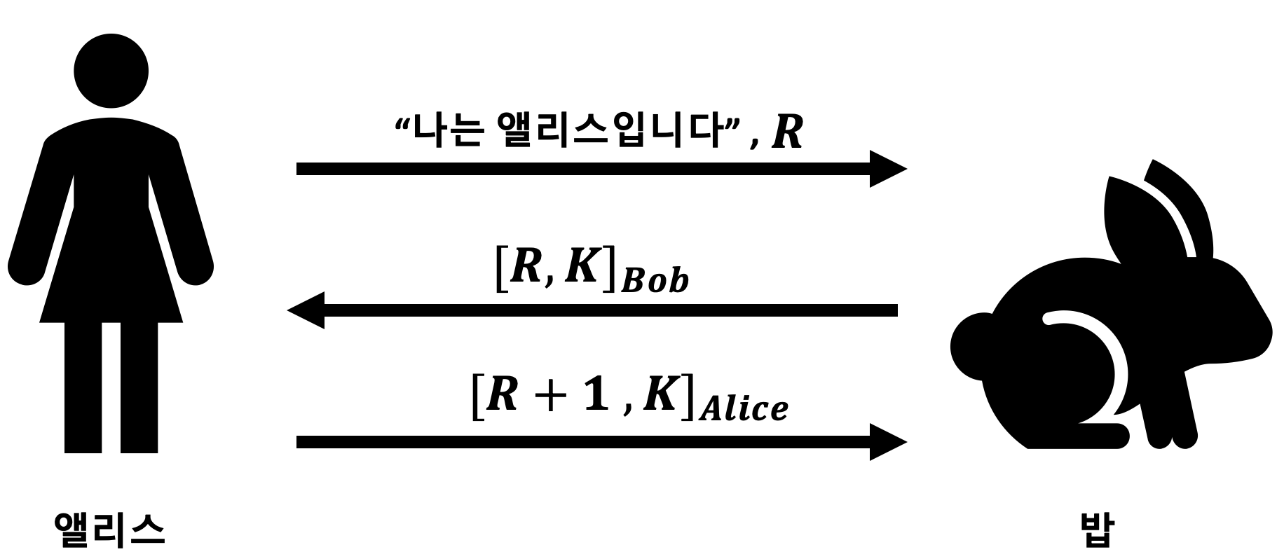  [네트워크 보안] 공개키 인증 프로토콜의 다양한 방식(세션키,PFS,타임스탬프)