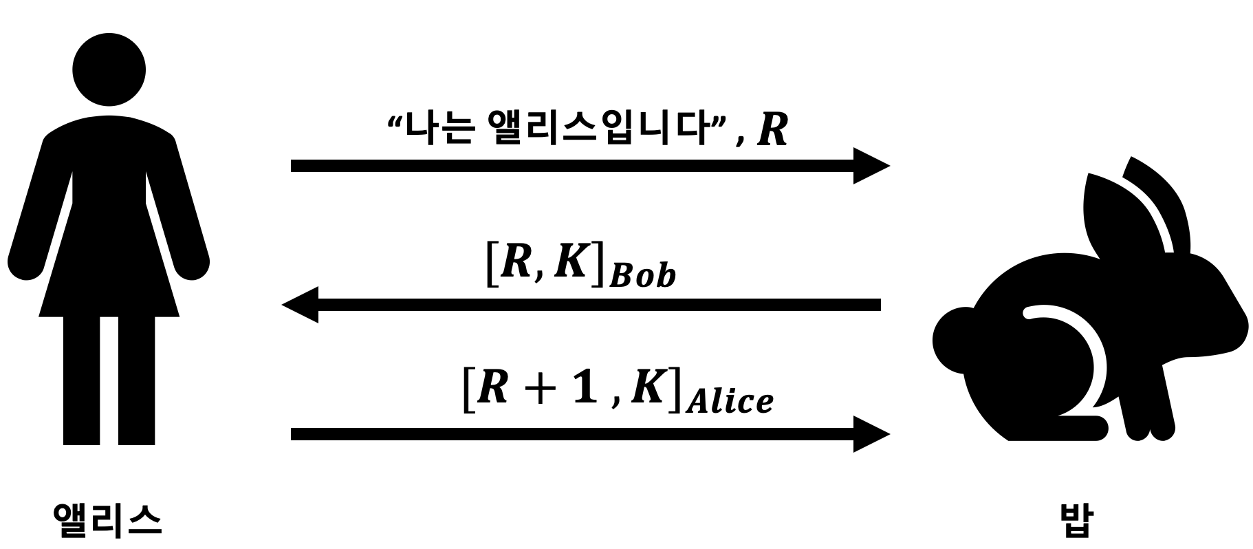 [네트워크 보안] 공개키 인증 프로토콜의 다양한 방식(세션키,PFS,타임스탬프)