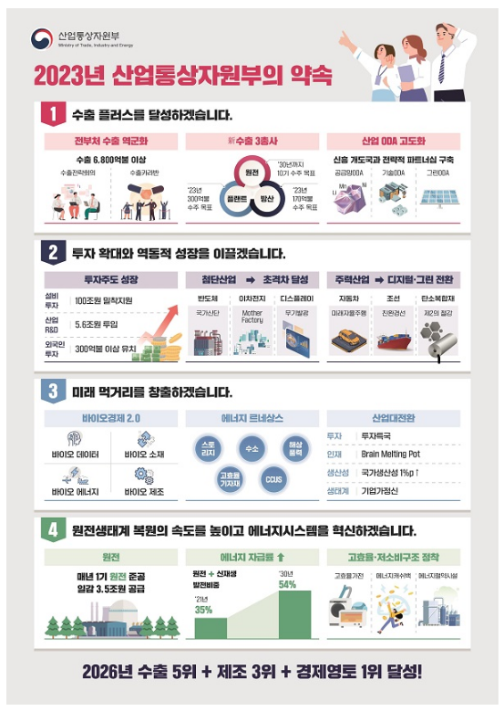 내년 수출 역대 최대 6800억 달러 이상 목표…실물경제 활력 회복