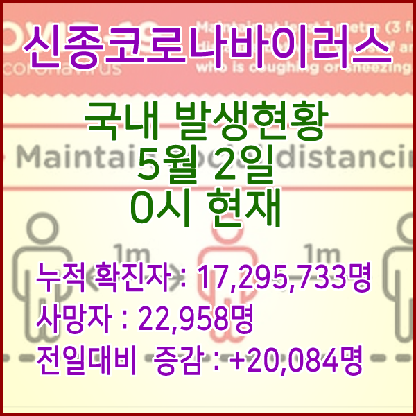  코로나19(코로나바이러스) 5월 2일 0시 신규확진자 20,084명 / 사망자 22,958명