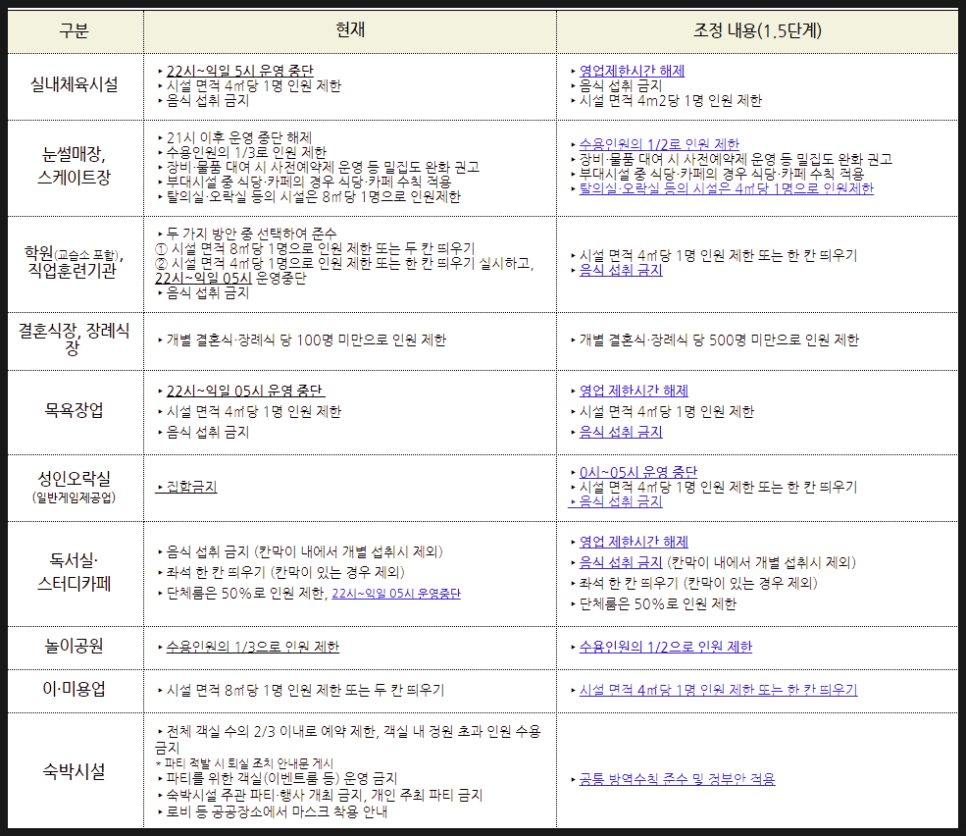  사회적 거리두기 2단계를 정부지침대로 1.5단계로 조정하되, 모든 시설에 ‘5인 이상 사적모임’을 금지합니다.