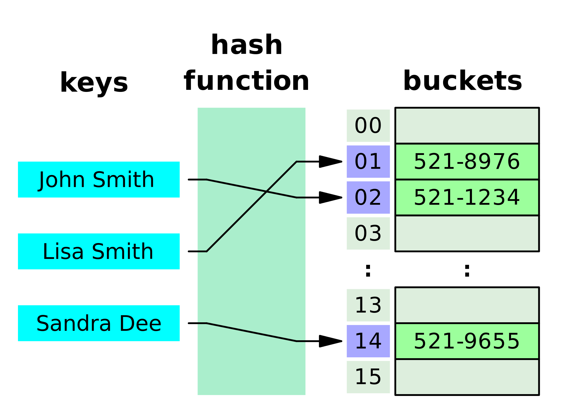 [자료구조] hash table(해시 테이블) python class 구현하기