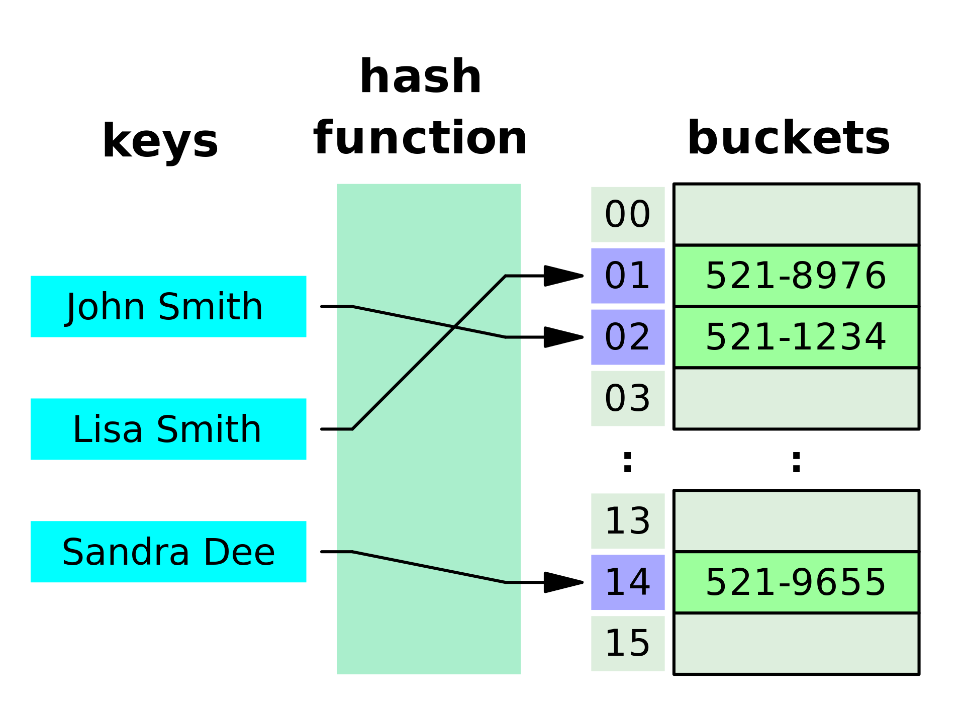  [자료구조] hash table(해시 테이블) python class 구현하기