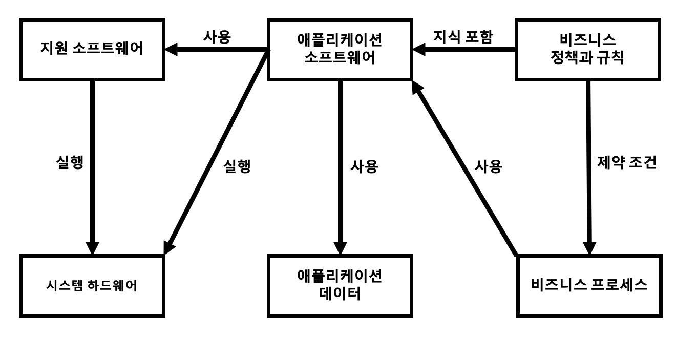  [소프트웨어공학] 소프트웨어 진화 프로세스와 레거시 시스템