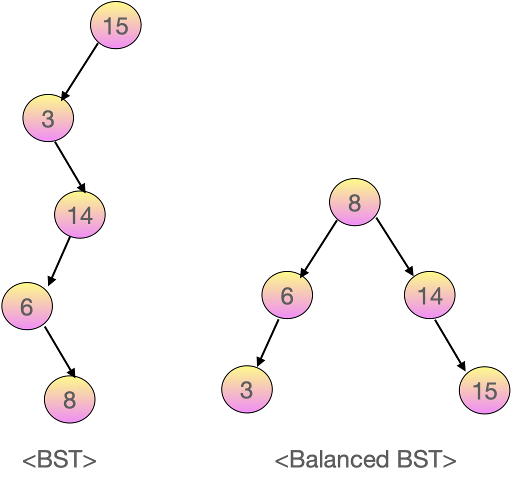 [자료구조] Balanced BST(균형이진탐색트리)의 정의와 종류