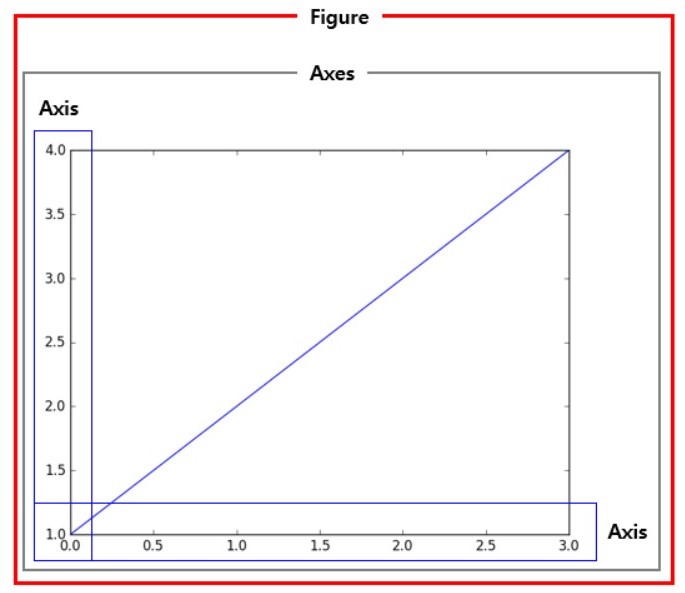  [EDA Practice] Figure, Axes 객체