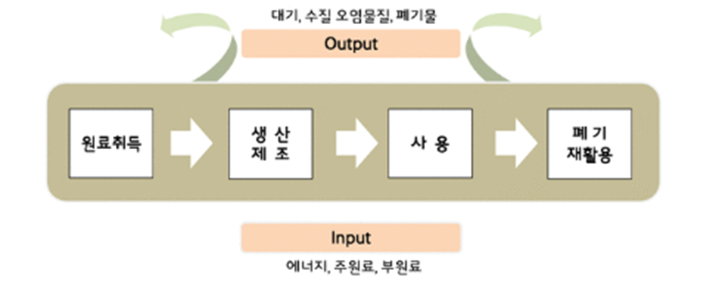  [EE] 전과정 평가(LCA: Life Cycle Assessment)