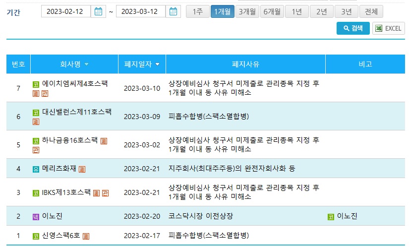  2023 상장폐지 종목 예상 12월 결산 3월 감사보고서 제출 기업
