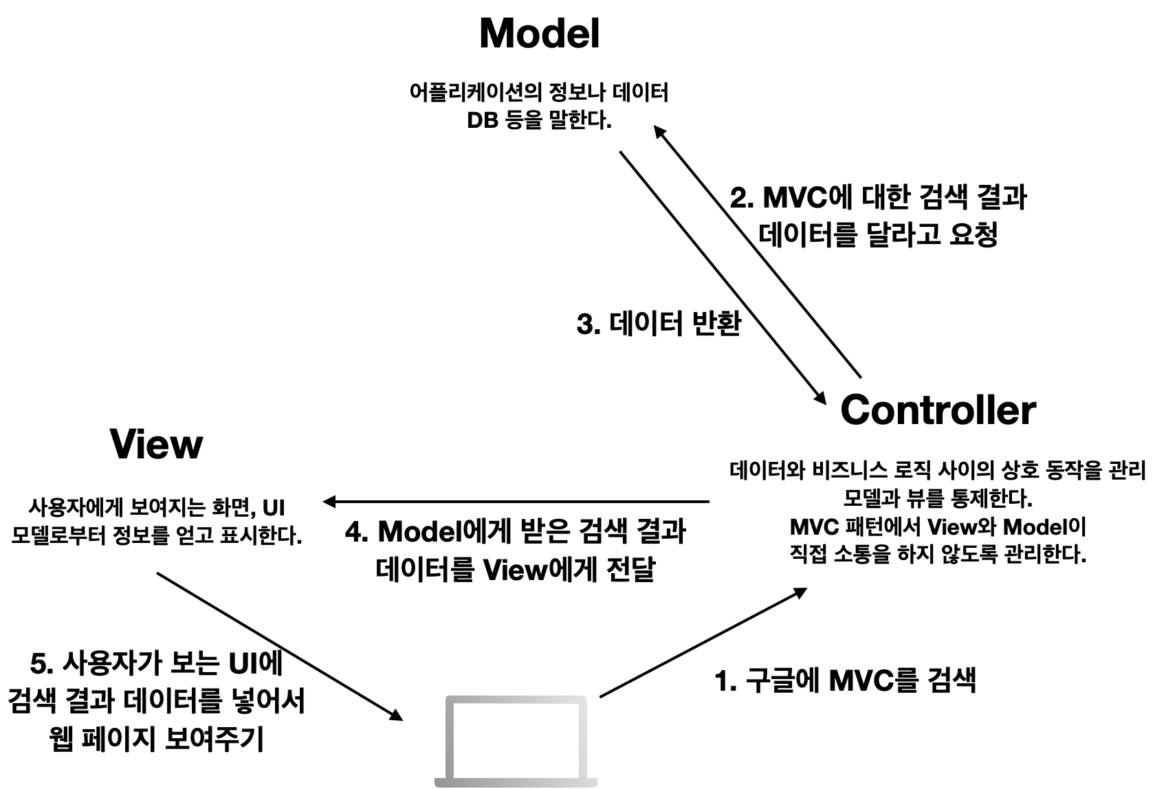  [Spring] MVC Pattern