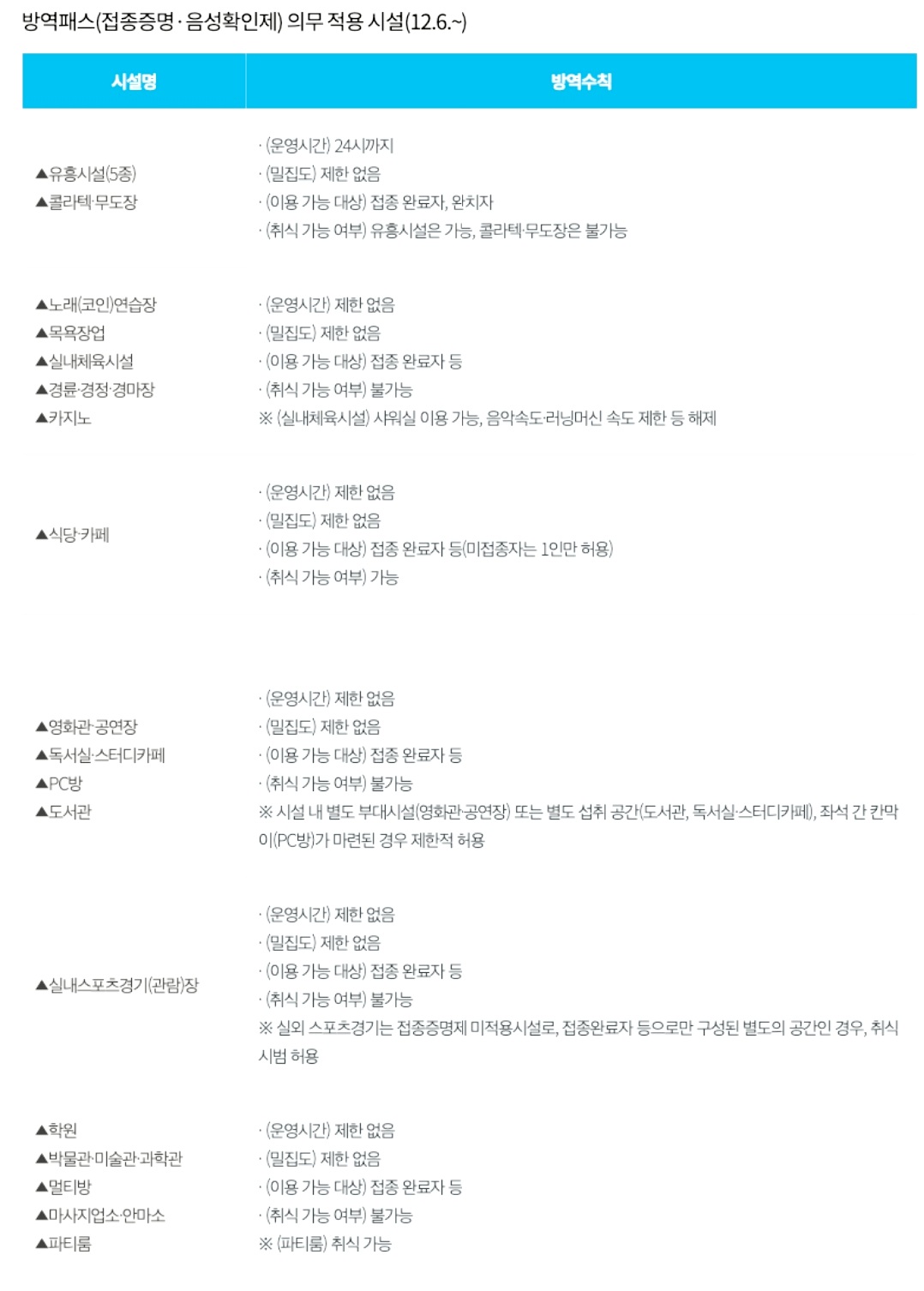  방역패스제도 본격 시행, 카페와 식당 등 다중이용 시설에서는 방역패스 있어야