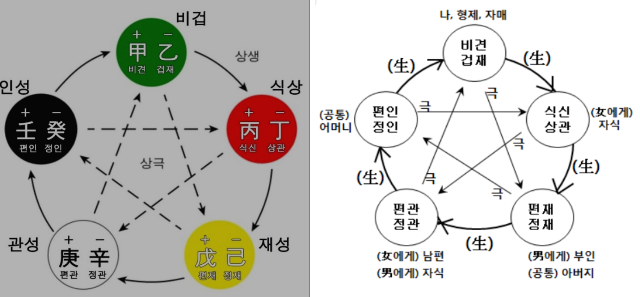 사주명리학(사주팔자) 공부하기_#4.육친론, 십신론