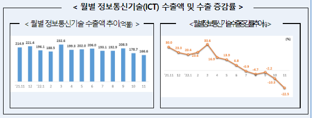 2022년 11월 정보통신기술 수출입 동향