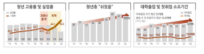 청년이 원하는 일경험 기회 확대하고, 대학 입학부터 졸업까지 맞춤형 고용서비스 지원한다