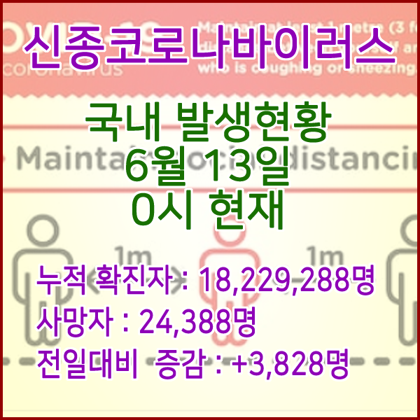  코로나19(코로나바이러스) 6월 12일 0시 신규확진자 7,382명 / 사망자 24,371명