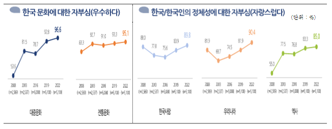 한국인 66% “대한민국은 이미 문화선진국”