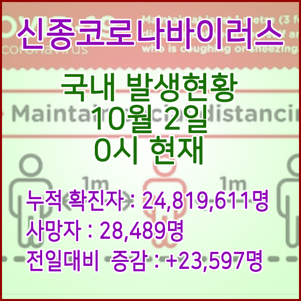  코로나19(코로나바이러스) 10월 2일 0시 신규확진자 23,597명 / 사망자 28,489명