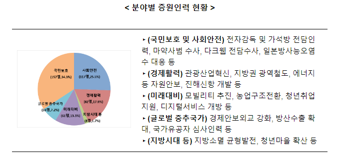 정부, 51개 부처 직제 일괄개정