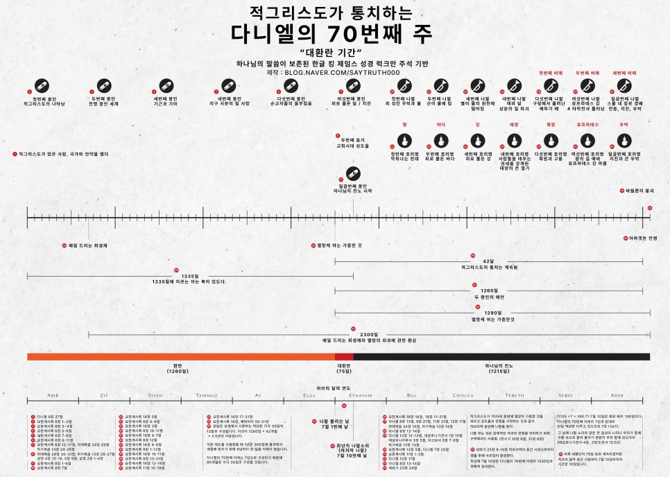  성경 말씀으로 풀어보는 대환란의 일곱 봉인, 일곱 나팔, 일곱 호리병