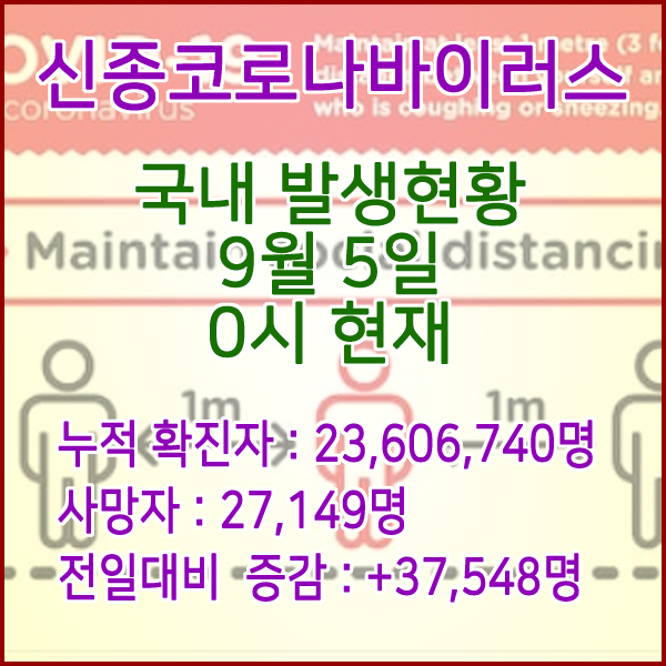  코로나19(코로나바이러스) 9월 5일 0시 신규확진자 37,548명 / 사망자 27,149명