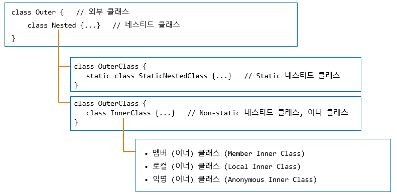  자바 기초 공부 일지 45. 네스티드 클래스, 스테틱 클래스, 이너 클래스