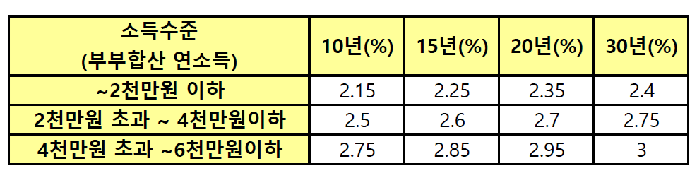  아낌e 보금자리론 대출 기준 및 선택 (대출 요건, 1주택 대출)