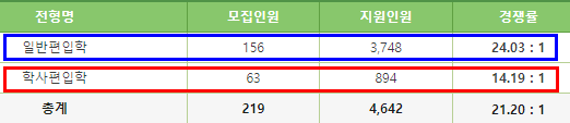  2022 이화여대 편입 경쟁률