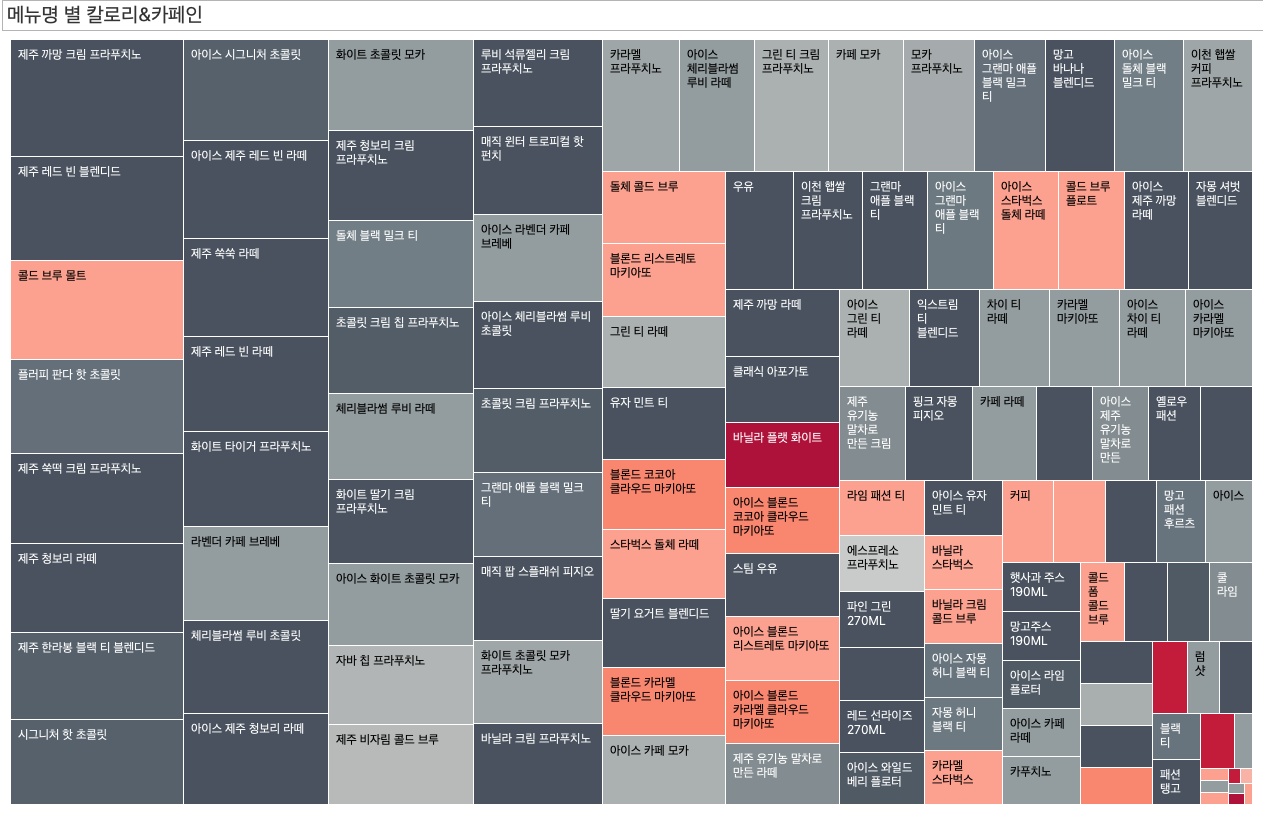  [Tableau] 신병훈련소 실습 1일차_ 스타벅스 메뉴명 별 칼로리 & 카페인 트리맵 시각화