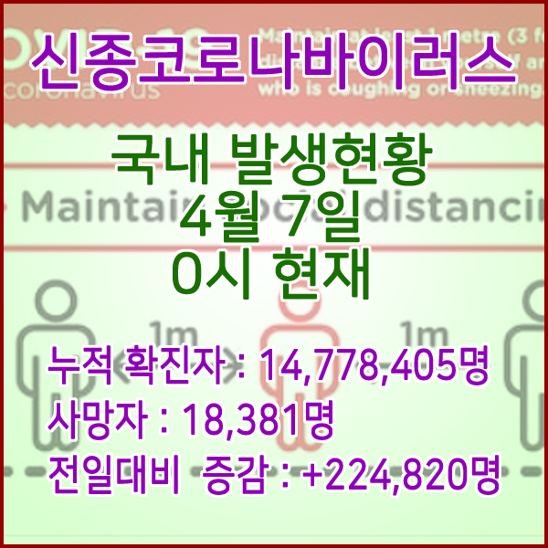  코로나19(코로나바이러스) 4월 7일 0시 신규확진자 224,820명 / 사망자 18,381명