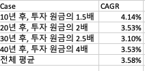  장기적인 기대 수익률 얼마가 적당할까?