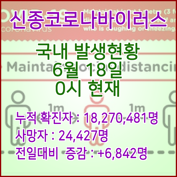  코로나19(코로나바이러스) 6월 18일 0시 신규확진자 6,842명 / 사망자 24,427명