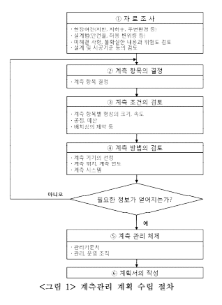 굴착공사 계측관리 기술지침(KOSHA GUIDE C-103-2014)