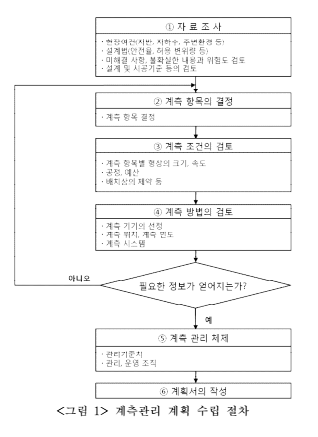  굴착공사 계측관리 기술지침(KOSHA GUIDE C-103-2014)