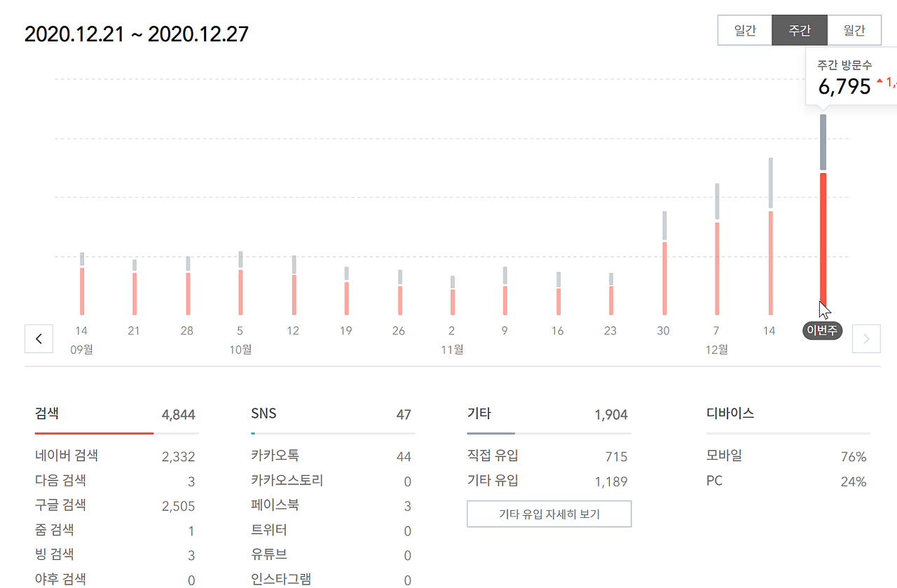  저품질 티스토리의 성장