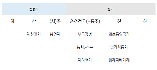 세계사 요약(청동기, 철기)