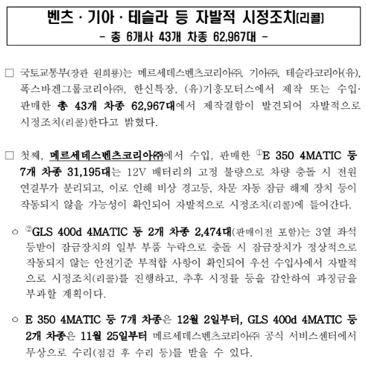 벤츠·기아·테슬라 등 자발적 시정조치(리콜, 총 6개사 43개 차종 62,967대)_국토교통부