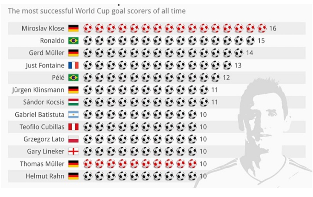 월드컵 역대 최다 득점 순위