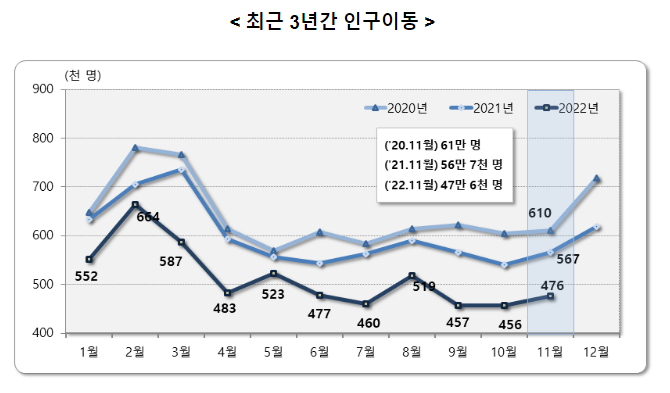 2022년 11월 국내인구이동 결과