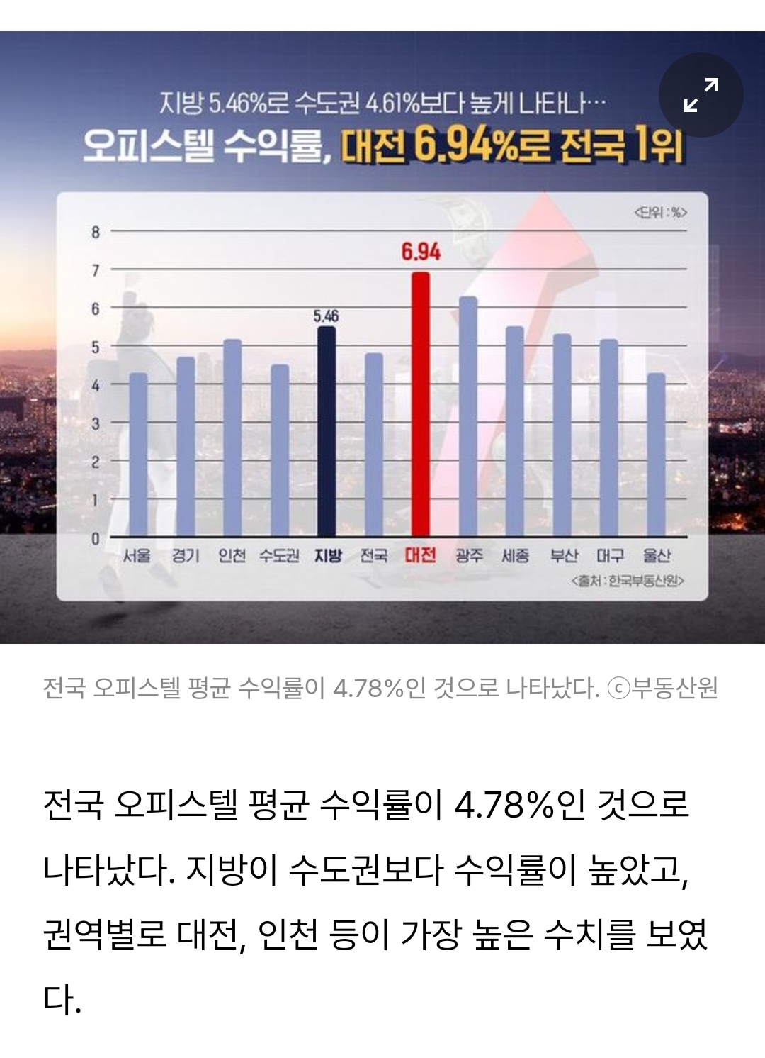 전국 오피스텔 수익률 4.78%…대전, 광주 순으로 높아